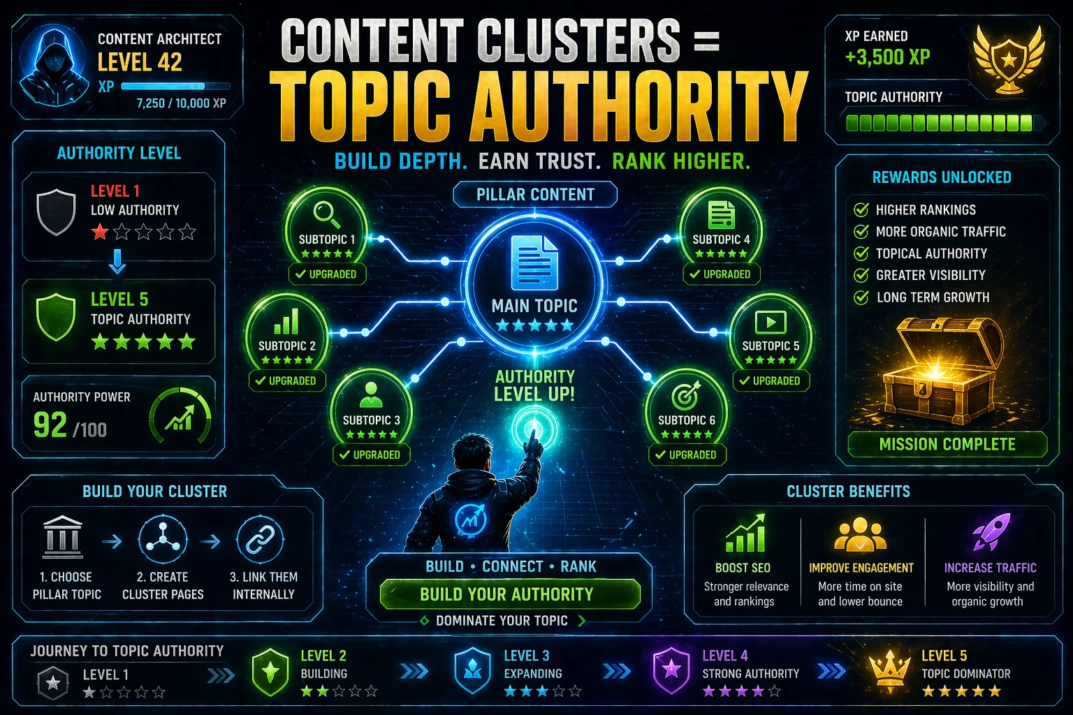 Content Clusters